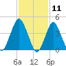 Barren Island tide chart for Tuesday, February 11, 2025