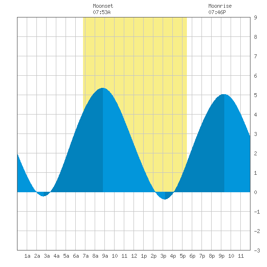 Barren Island tide chart for Friday, February 14, 2025