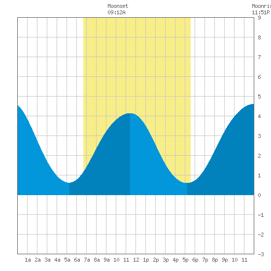 Barren Island tide chart for Tuesday, February 18, 2025