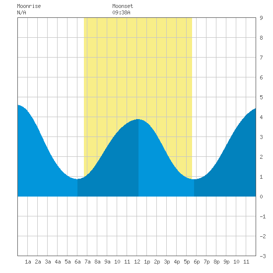 Barren Island tide chart for Wednesday, February 19, 2025