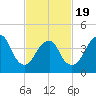 Barren Island tide chart for Wednesday, February 19, 2025