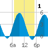 Barren Island tide chart for Saturday, February 1, 2025