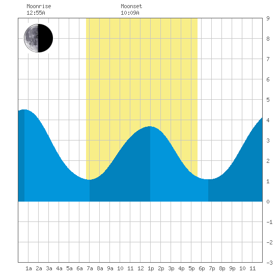 Barren Island tide chart for Thursday, February 20, 2025