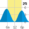 Barren Island tide chart for Tuesday, February 25, 2025
