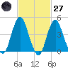Barren Island tide chart for Thursday, February 27, 2025