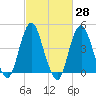 Barren Island tide chart for Friday, February 28, 2025