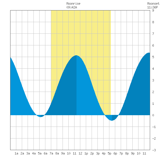 Barren Island tide chart for Monday, February 3, 2025