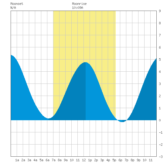 Barren Island tide chart for Tuesday, February 4, 2025