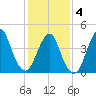 Barren Island tide chart for Tuesday, February 4, 2025
