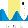 Barren Island tide chart for Thursday, February 6, 2025