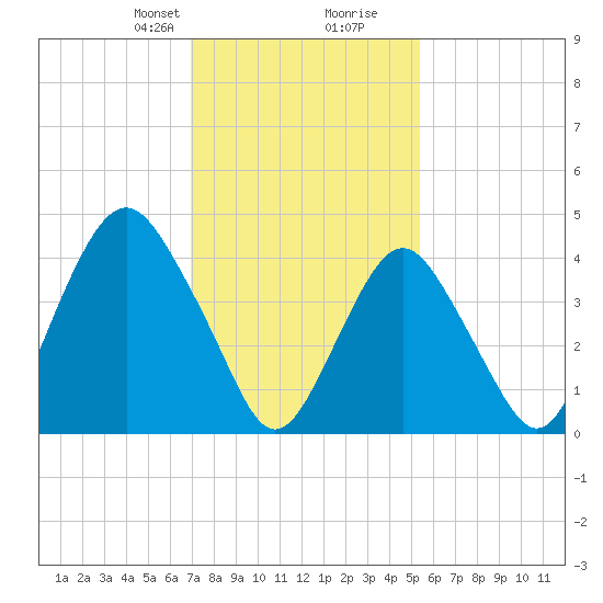 Barren Island tide chart for Saturday, February 8, 2025