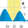 Barren Island tide chart for Saturday, February 8, 2025