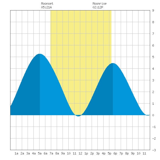 Barren Island tide chart for Sunday, February 9, 2025