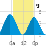 Barren Island tide chart for Sunday, February 9, 2025