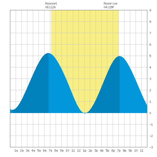 Barren Island tide chart for Tuesday, March 11, 2025