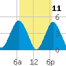 Barren Island tide chart for Tuesday, March 11, 2025