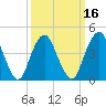Barren Island tide chart for Sunday, March 16, 2025