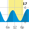 Barren Island tide chart for Monday, March 17, 2025