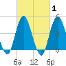 Barren Island tide chart for Saturday, March 1, 2025