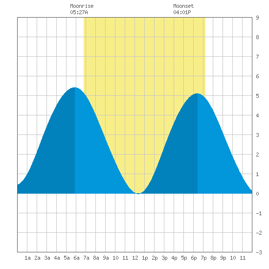 Barren Island tide chart for Wednesday, March 26, 2025