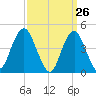 Barren Island tide chart for Wednesday, March 26, 2025