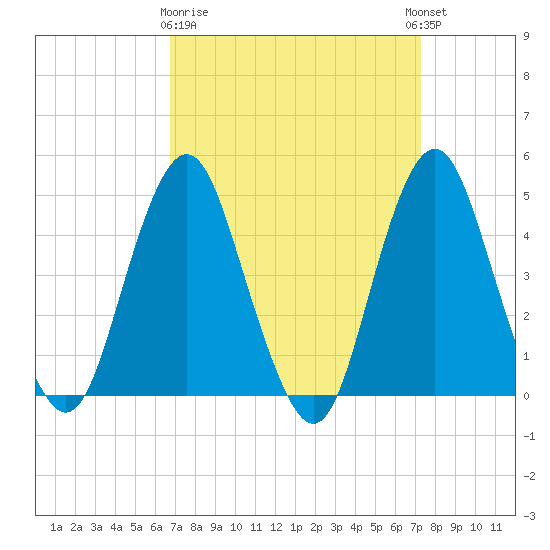 Barren Island tide chart for Friday, March 28, 2025