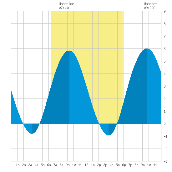 Barren Island tide chart for Sunday, March 2, 2025