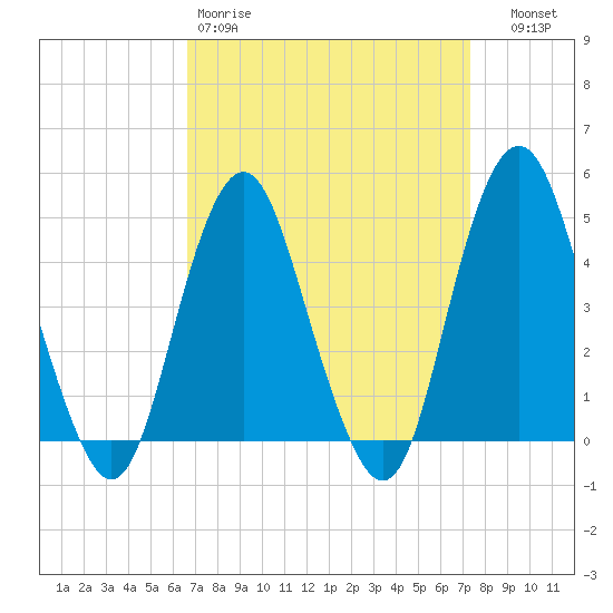 Barren Island tide chart for Sunday, March 30, 2025