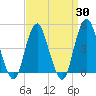 Barren Island tide chart for Sunday, March 30, 2025