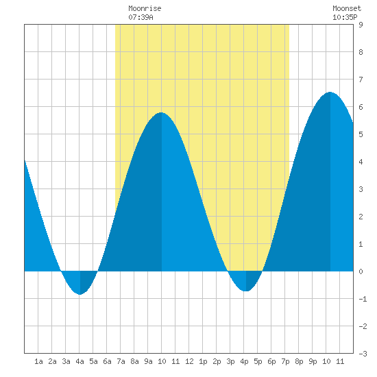 Barren Island tide chart for Monday, March 31, 2025