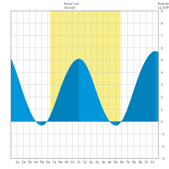 Barren Island tide chart for Tuesday, March 4, 2025