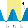 Barren Island tide chart for Tuesday, March 4, 2025