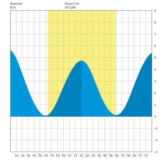 Barren Island tide chart for Wednesday, March 5, 2025