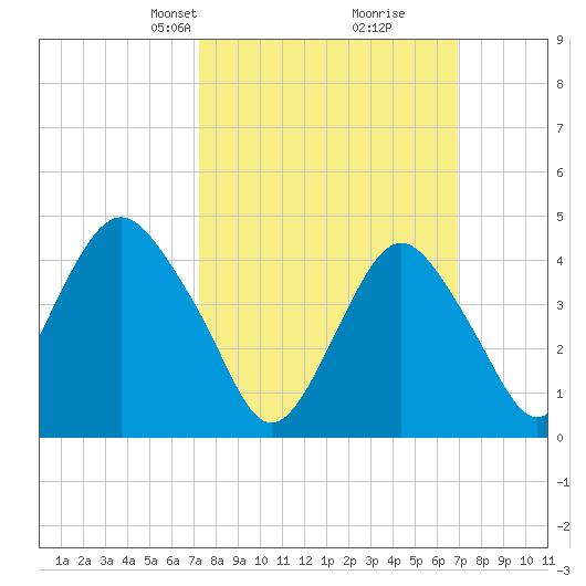 Barren Island tide chart for Sunday, March 9, 2025