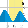 Barren Island tide chart for Sunday, March 9, 2025