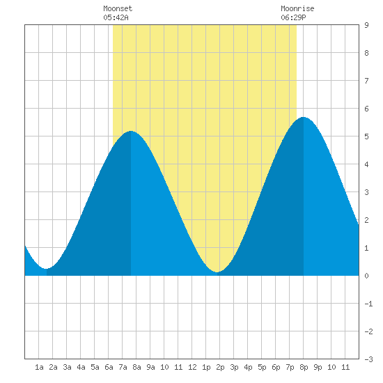 Barren Island tide chart for Friday, April 11, 2025