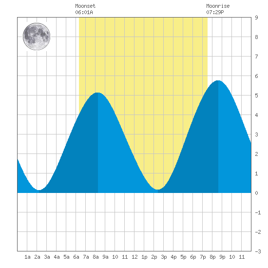 Barren Island tide chart for Saturday, April 12, 2025