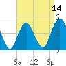 Barren Island tide chart for Monday, April 14, 2025