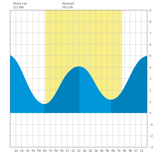 Barren Island tide chart for Friday, April 18, 2025