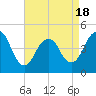 Barren Island tide chart for Friday, April 18, 2025