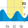 Barren Island tide chart for Monday, April 21, 2025