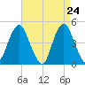 Barren Island tide chart for Thursday, April 24, 2025