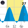 Barren Island tide chart for Sunday, April 27, 2025