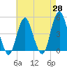 Barren Island tide chart for Monday, April 28, 2025