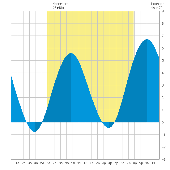 Barren Island tide chart for Tuesday, April 29, 2025