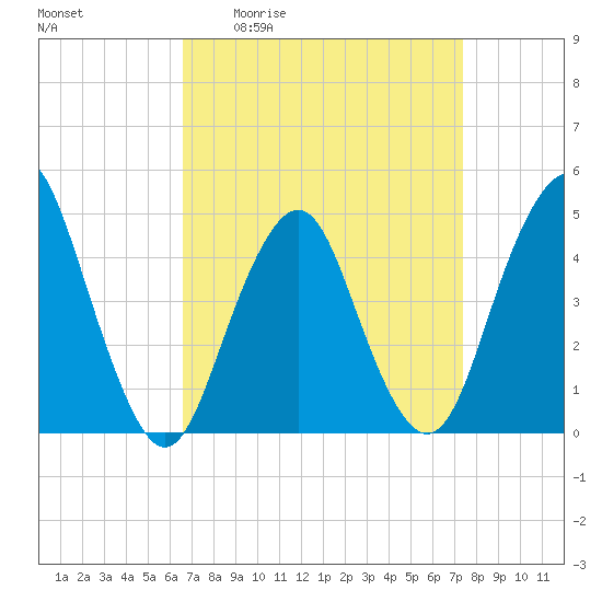Barren Island tide chart for Wednesday, April 2, 2025