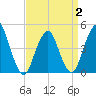 Barren Island tide chart for Wednesday, April 2, 2025