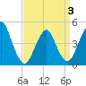 Barren Island tide chart for Thursday, April 3, 2025