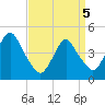 Barren Island tide chart for Saturday, April 5, 2025