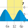 Barren Island tide chart for Monday, April 7, 2025